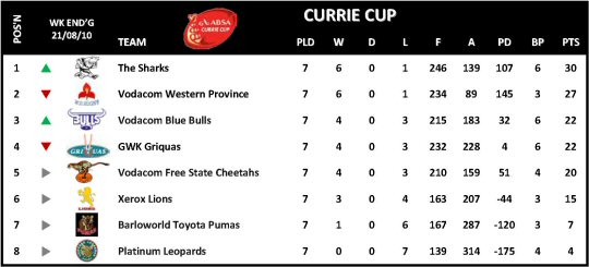Currie Cup Week 7
